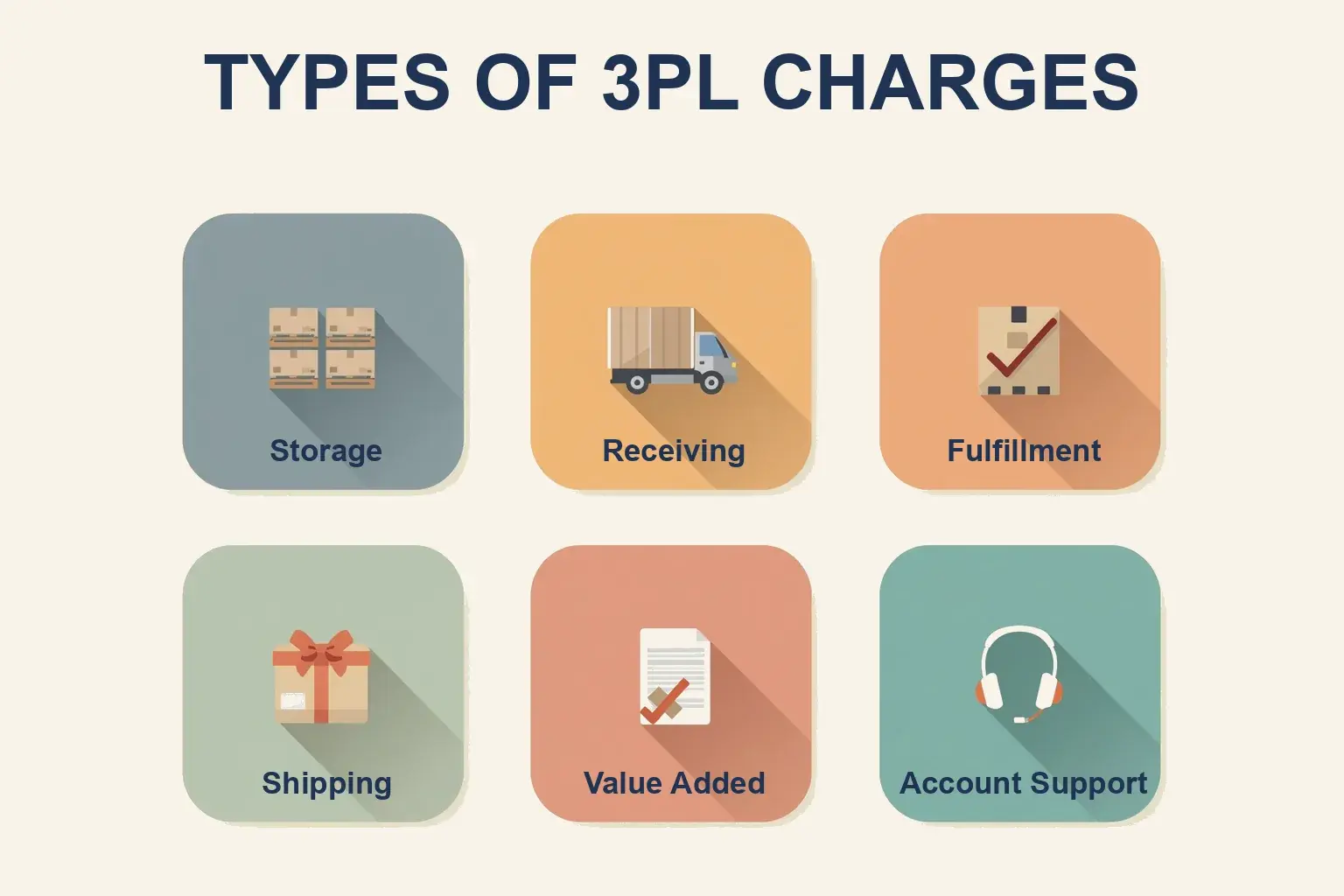 Types of charges in 3PL billing: storage, receiving, fulfillment, shipping, value added services and account support