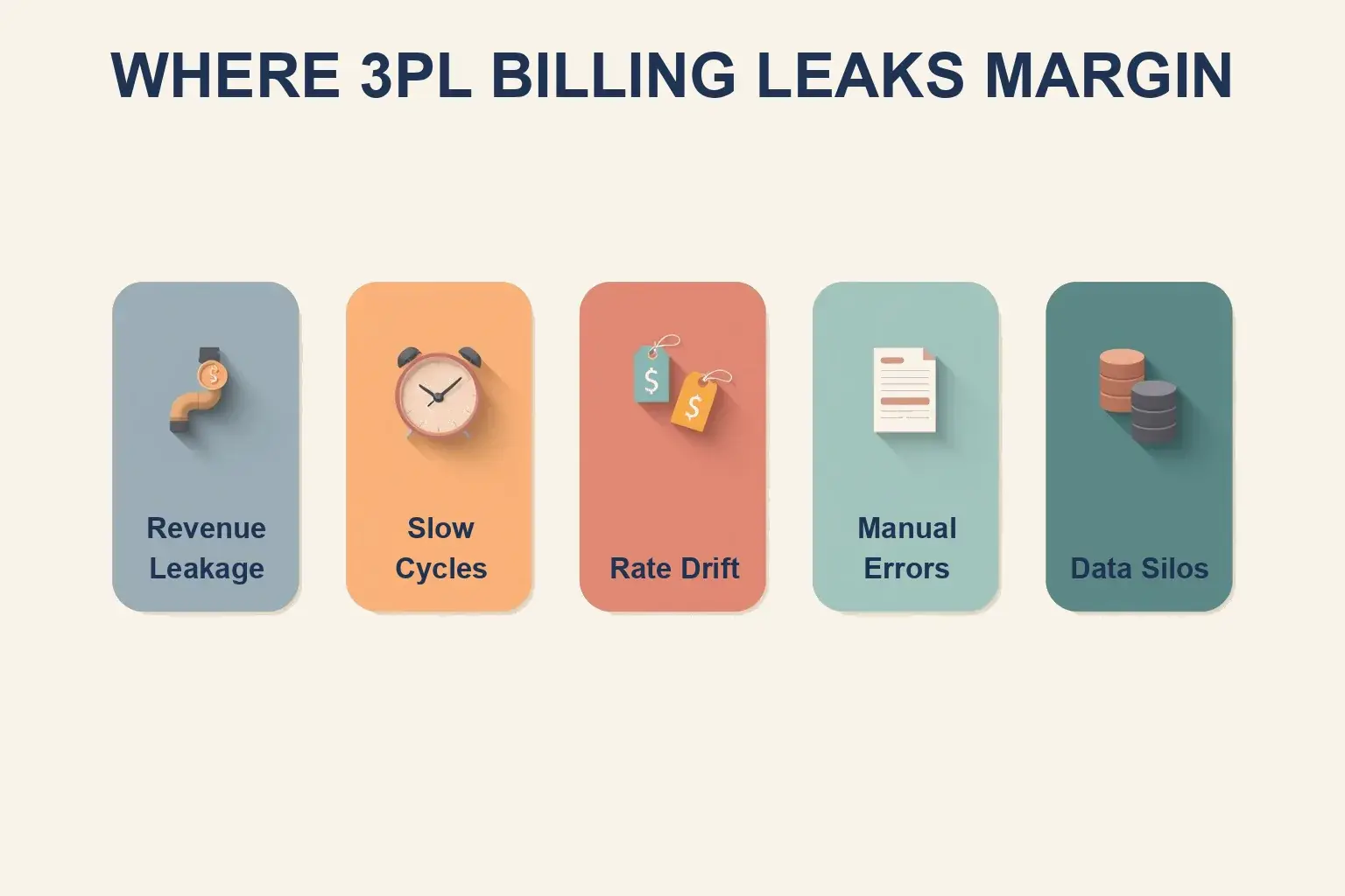 Where 3PL billing leaks margin: revenue leakage, slow billing cycles, rate drift, manual errors and data silos