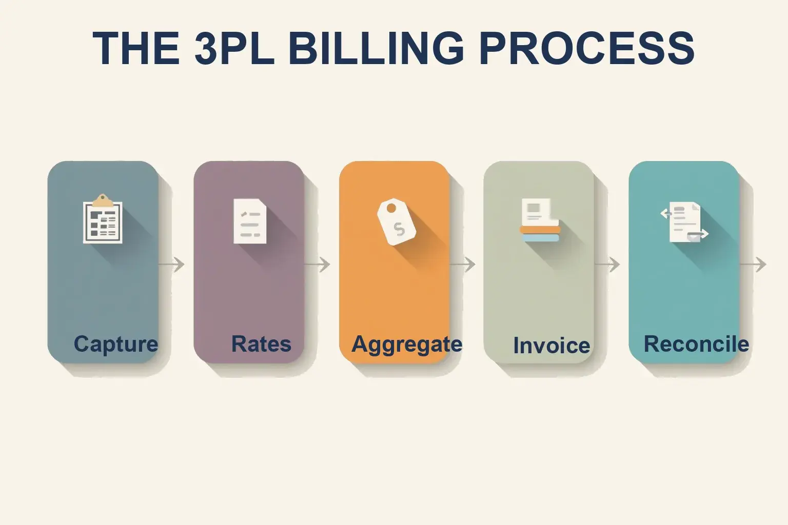 The 3PL billing process in five steps: capture warehouse activity, apply rates, aggregate the period, generate the invoice and reconcile