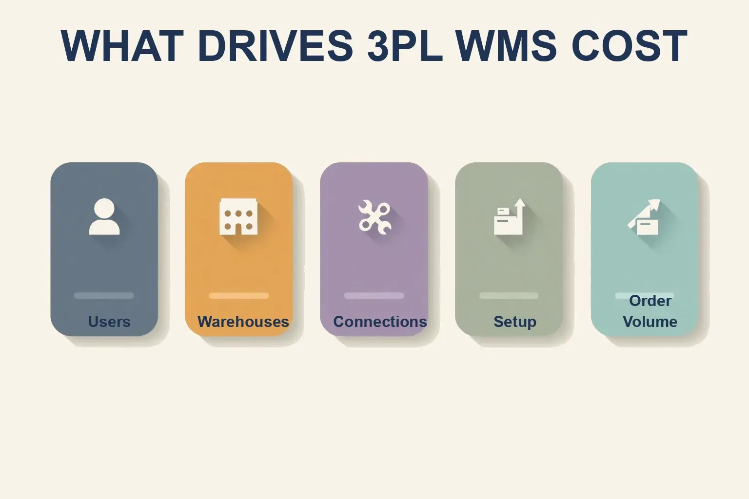 what drives 3PL WMS cost
