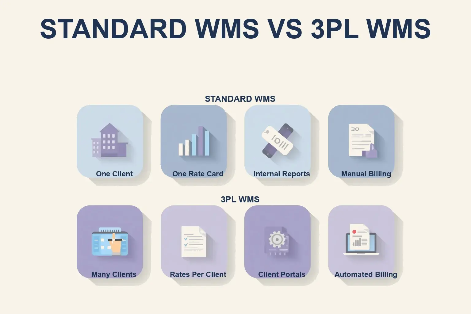 standard wms compared with 3pl wms